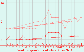 Courbe de la force du vent pour Saint-Saturnin-Ls-Avignon (84)