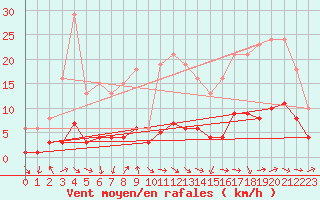 Courbe de la force du vent pour Sainte-Ouenne (79)