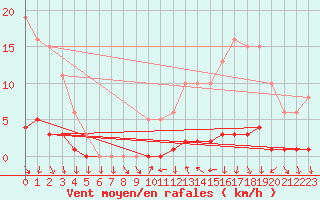 Courbe de la force du vent pour Sisteron (04)