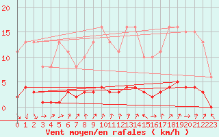 Courbe de la force du vent pour Herserange (54)