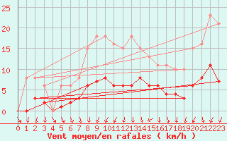 Courbe de la force du vent pour Charmant (16)