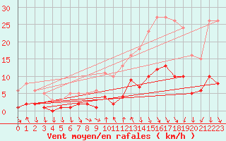 Courbe de la force du vent pour Voiron (38)