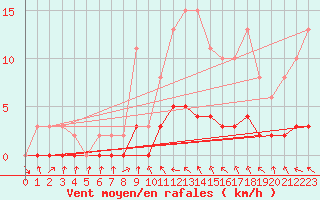 Courbe de la force du vent pour Pertuis - Le Farigoulier (84)