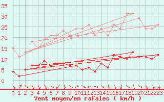 Courbe de la force du vent pour Cerisiers (89)