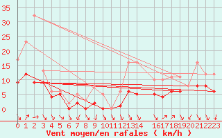 Courbe de la force du vent pour Recoules de Fumas (48)