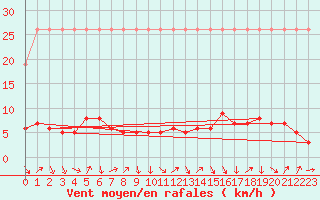 Courbe de la force du vent pour Saverdun (09)