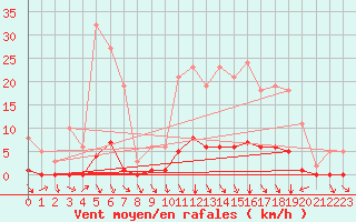 Courbe de la force du vent pour Srzin-de-la-Tour (38)