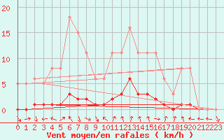 Courbe de la force du vent pour Voiron (38)
