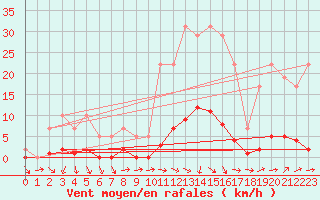 Courbe de la force du vent pour Remich (Lu)