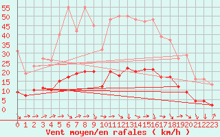 Courbe de la force du vent pour Vias (34)