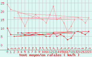 Courbe de la force du vent pour Hestrud (59)