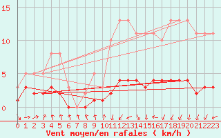 Courbe de la force du vent pour Amiens - Dury (80)