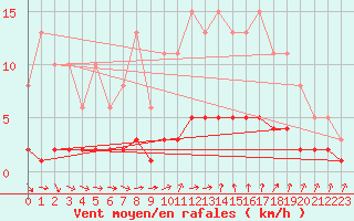 Courbe de la force du vent pour Sanary-sur-Mer (83)