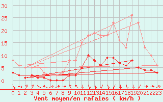 Courbe de la force du vent pour Gjilan (Kosovo)