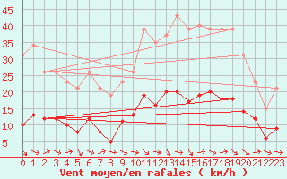 Courbe de la force du vent pour Narbonne-Ouest (11)