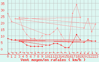 Courbe de la force du vent pour Amiens - Dury (80)