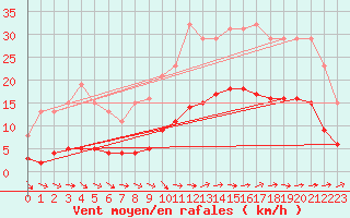 Courbe de la force du vent pour Nostang (56)