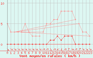 Courbe de la force du vent pour Sisteron (04)