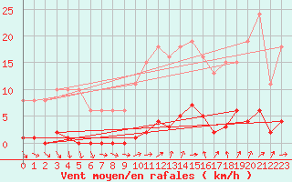 Courbe de la force du vent pour Saint-Germain-du-Puch (33)