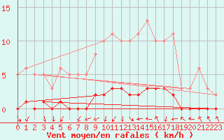 Courbe de la force du vent pour Amiens - Dury (80)