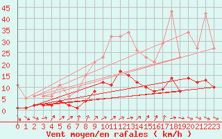 Courbe de la force du vent pour Kernascleden (56)