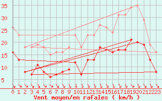 Courbe de la force du vent pour Castres-Nord (81)