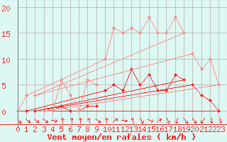 Courbe de la force du vent pour Saint-Igneuc (22)