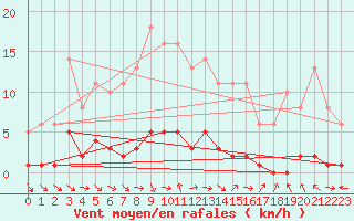 Courbe de la force du vent pour Bridel (Lu)