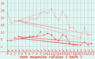 Courbe de la force du vent pour Lemberg (57)