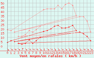 Courbe de la force du vent pour Saint-Jean-de-Vedas (34)