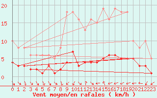 Courbe de la force du vent pour Trgueux (22)