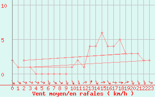 Courbe de la force du vent pour Quimperl (29)