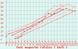 Courbe de la force du vent pour le bateau C6VR7