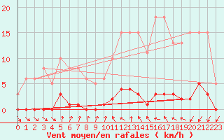 Courbe de la force du vent pour Lamballe (22)