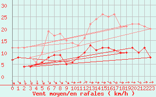 Courbe de la force du vent pour Mont-Rigi (Be)