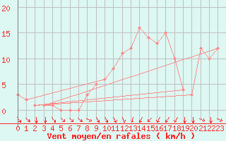 Courbe de la force du vent pour Rochegude (26)