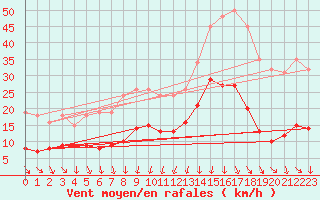 Courbe de la force du vent pour La Beaume (05)