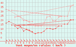 Courbe de la force du vent pour Saint-Michel-Mont-Mercure (85)