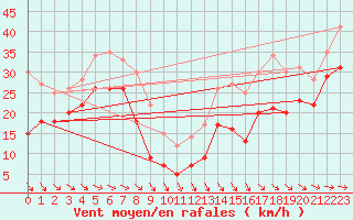 Courbe de la force du vent pour Machichaco Faro