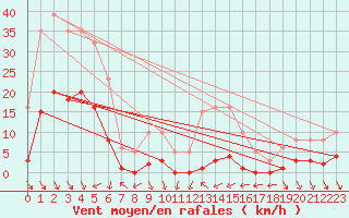 Courbe de la force du vent pour Roujan (34)