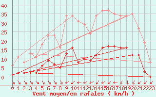 Courbe de la force du vent pour Trelly (50)