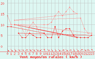 Courbe de la force du vent pour Ernage (Be)