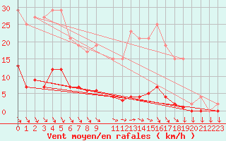 Courbe de la force du vent pour Muirancourt (60)