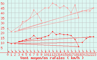 Courbe de la force du vent pour Sorgues (84)