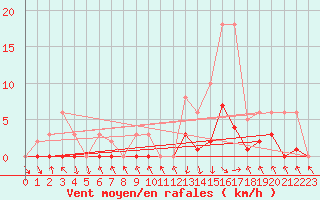 Courbe de la force du vent pour Recoubeau (26)
