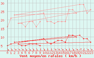 Courbe de la force du vent pour Renwez (08)