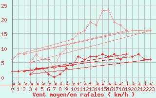 Courbe de la force du vent pour La Chapelle-Aubareil (24)