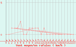 Courbe de la force du vent pour Gap-Sud (05)