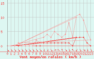 Courbe de la force du vent pour Saclas (91)