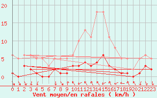 Courbe de la force du vent pour Saint-Antonin-du-Var (83)